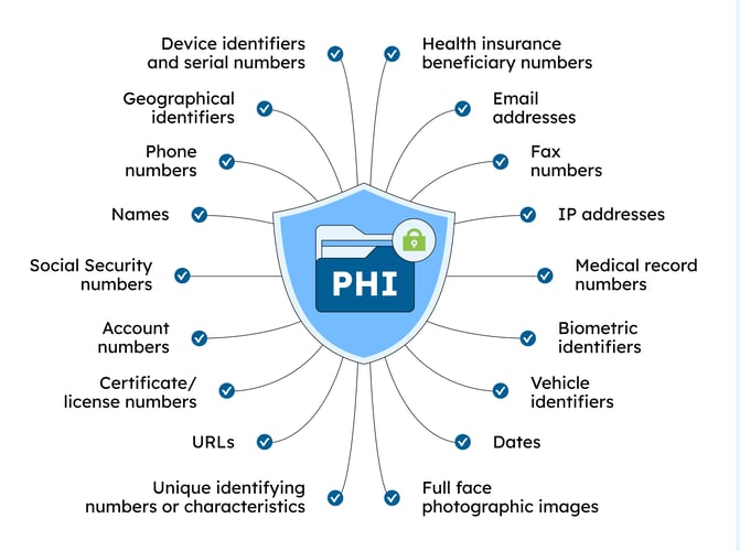 Definition of PHI and its 18 identifiers Definition of PHI and its 18 identifiers